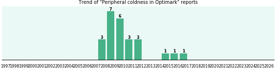 Could Optimark cause Peripheral coldness? Could Optimark cause Peripheral coldness?